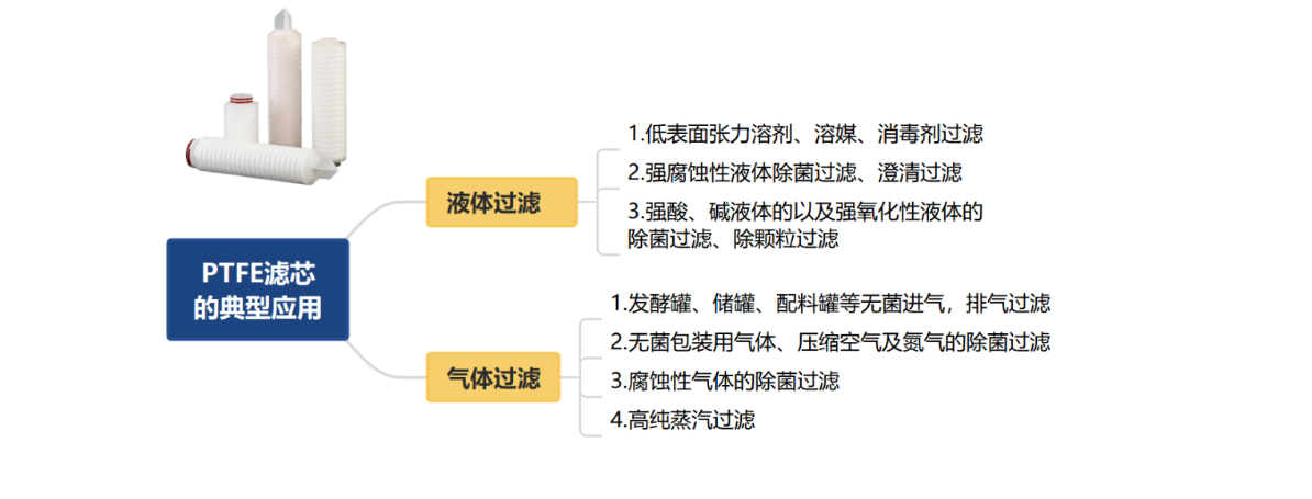 PTFE濾芯主要應(yīng)用